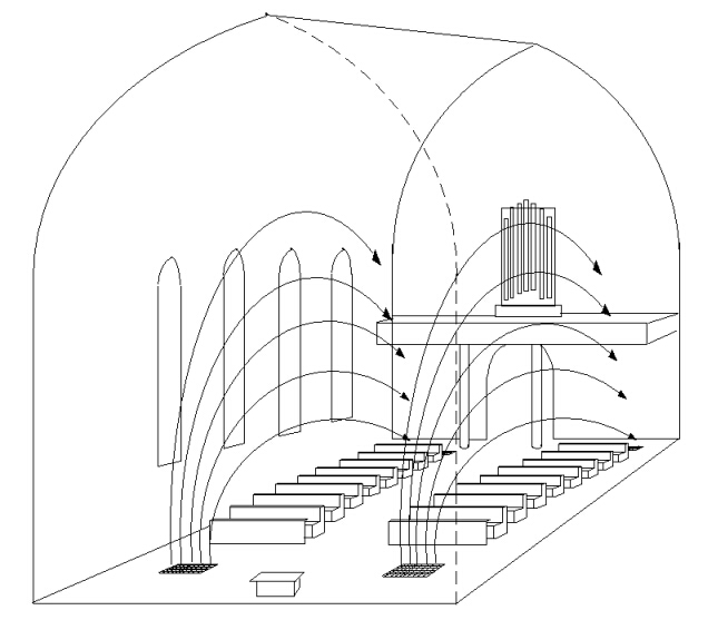 Beispiel: Luftverteilung einer Warmluftheizung in einer Kirche