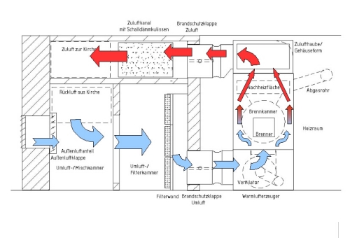 Funktionsbeispiel Direktbefeuerter Warmlufterzeuger