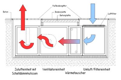 Funktionsschema einer Vario Wäremstation